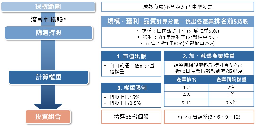 凱基全球菁英55 ETF追蹤指數編製流程